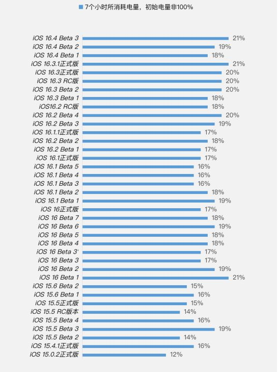 隆尧苹果手机维修分享iOS 16.4 Beta 3续航跑分等测试结果汇总 