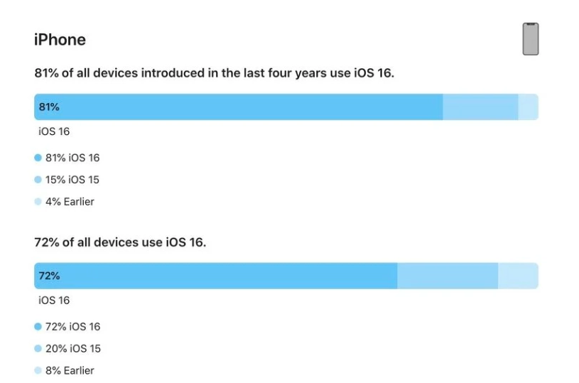 隆尧苹果手机维修分享iOS 16 / iPadOS 16 安装率 