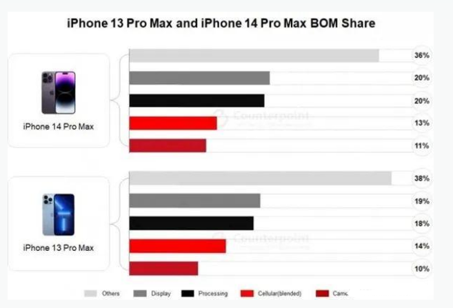 隆尧苹果手机维修分享iPhone 14 Pro的成本和利润 