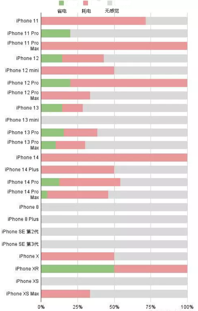 隆尧苹果手机维修分享iOS16.2太耗电怎么办？iOS16.2续航不好可以降级吗？ 