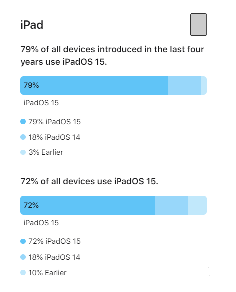 隆尧苹果手机维修分享iOS 16将至，iOS 15安装率怎么样 