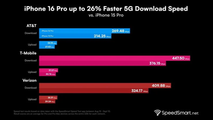 隆尧苹果手机维修分享iPhone 16 Pro 系列的 5G 速度 