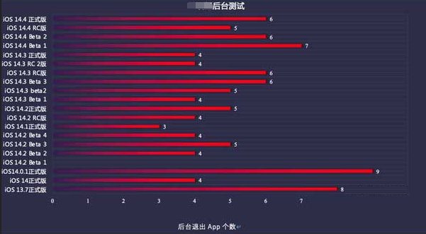 隆尧苹果手机维修分享iOS14.5beta1续航怎么样 