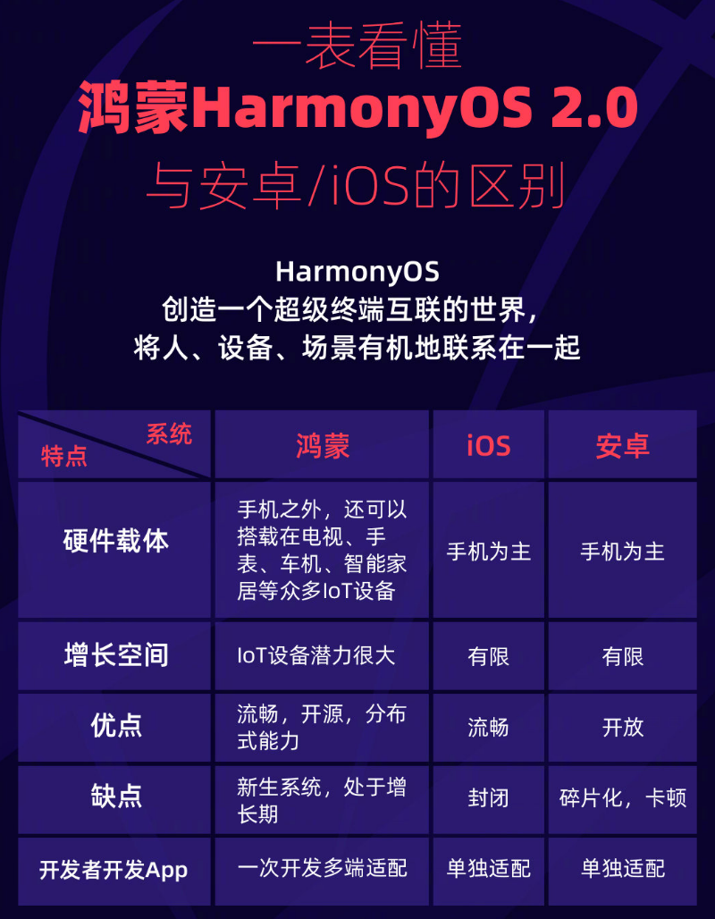 隆尧苹果手机维修分享华为鸿蒙 OS 与安卓以及 iOS 都有什么区别 