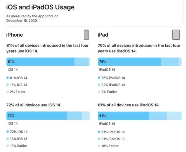 隆尧苹果手机维修分享有多少用户更新了 iOS 14 