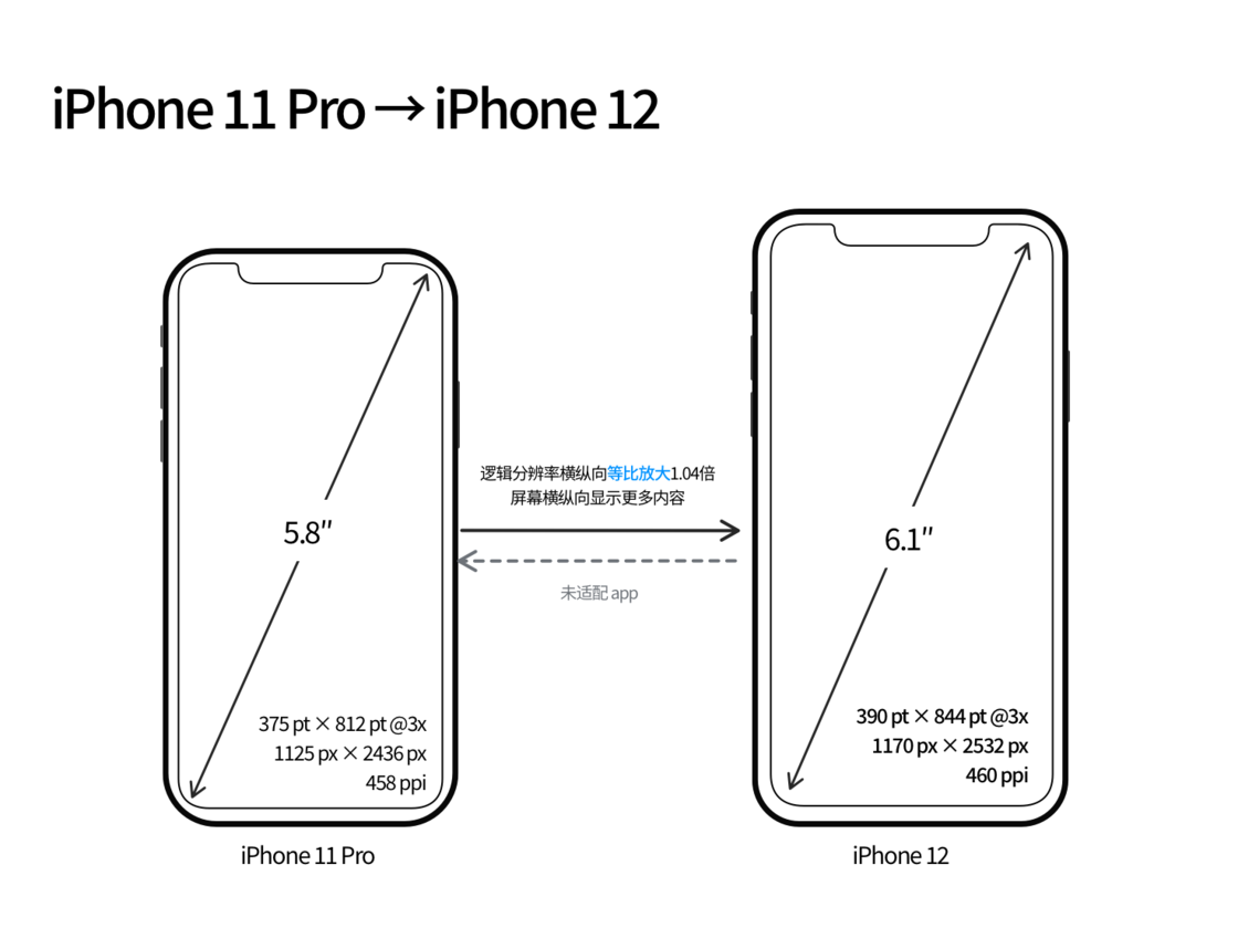 隆尧苹果手机维修分享iPhone 12 mini 和 iPhone 12 Pro 的尺寸变化会改变显示内容吗 